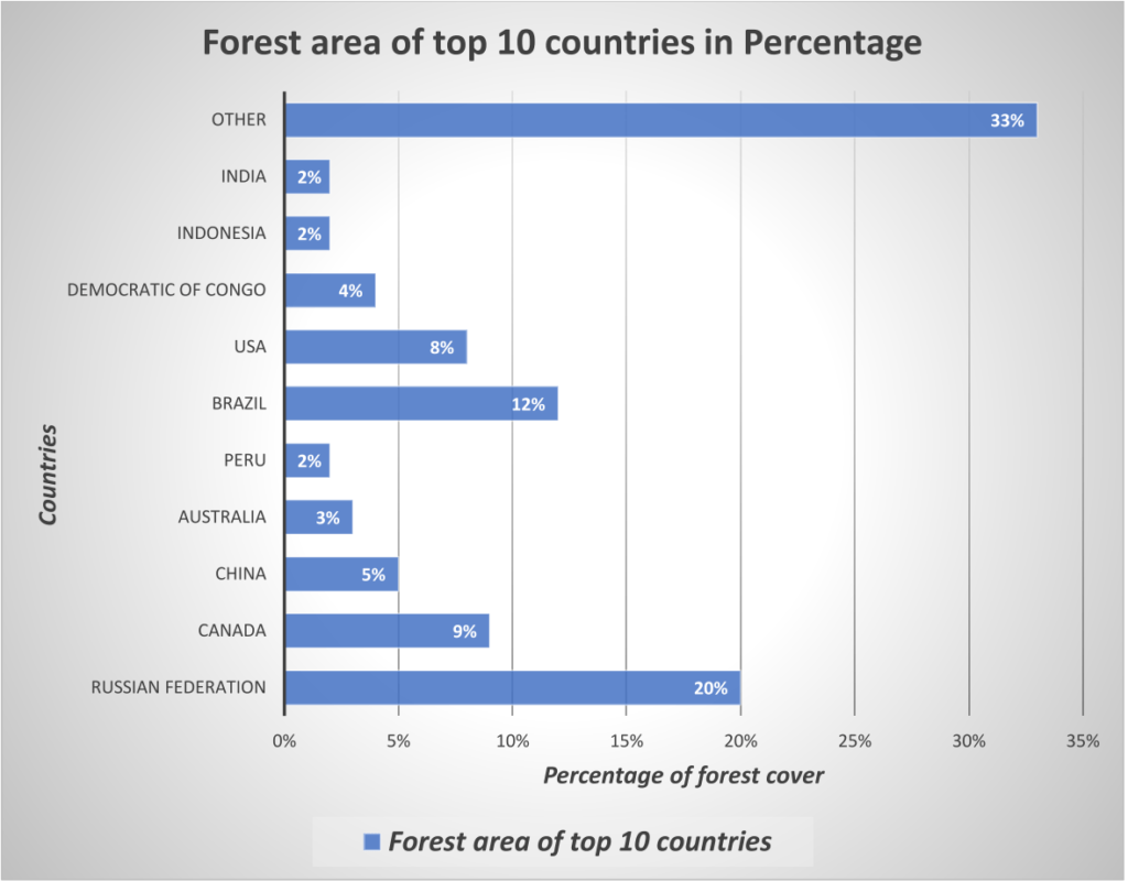 Forest cover of top ten countries