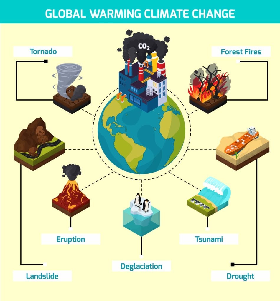 What is the cause of climate change? | Geography4u.com