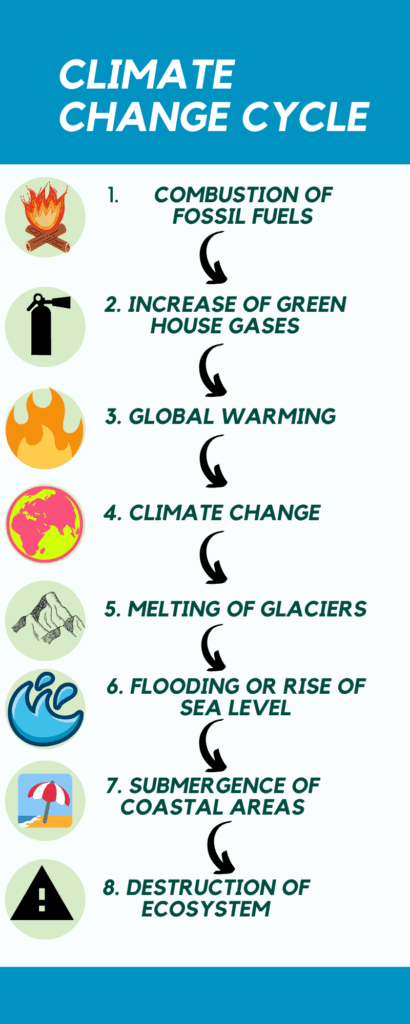 Flow cycle of climate change