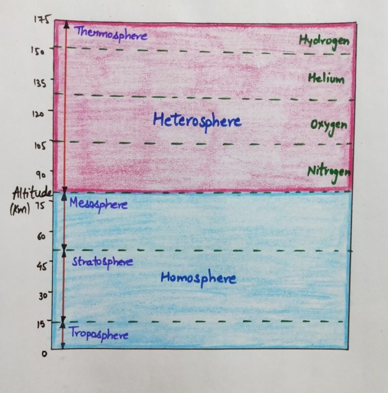 Earth's Atmosphere Composition and Structure | Geography4u- read ...