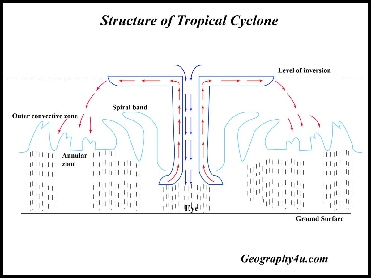 Formation Of A Cyclone Diagram