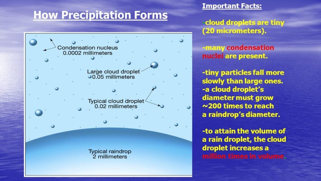 types of precipitation and rainfall