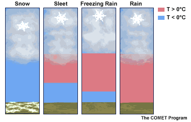 types of precipitation and rainfall