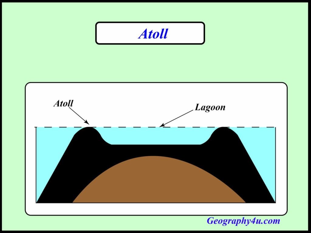 Coral reef diagram- Atoll reefs