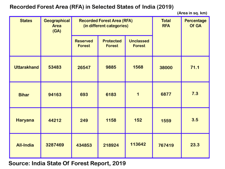 Forest In Bihar: Detailed Summary With Map | Geography4u- Read ...