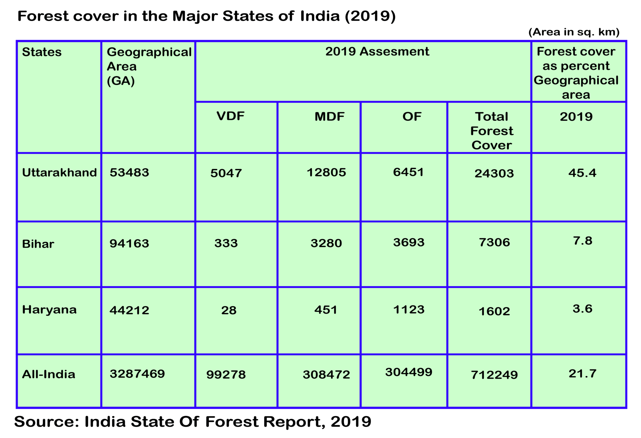 Forest In Bihar: Detailed Summary With Map | Geography4u- Read ...