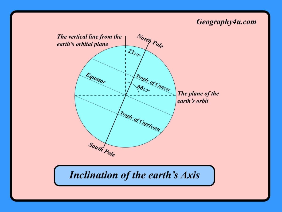 Earth's motion Revolution and rotation of earth Geography4u read
