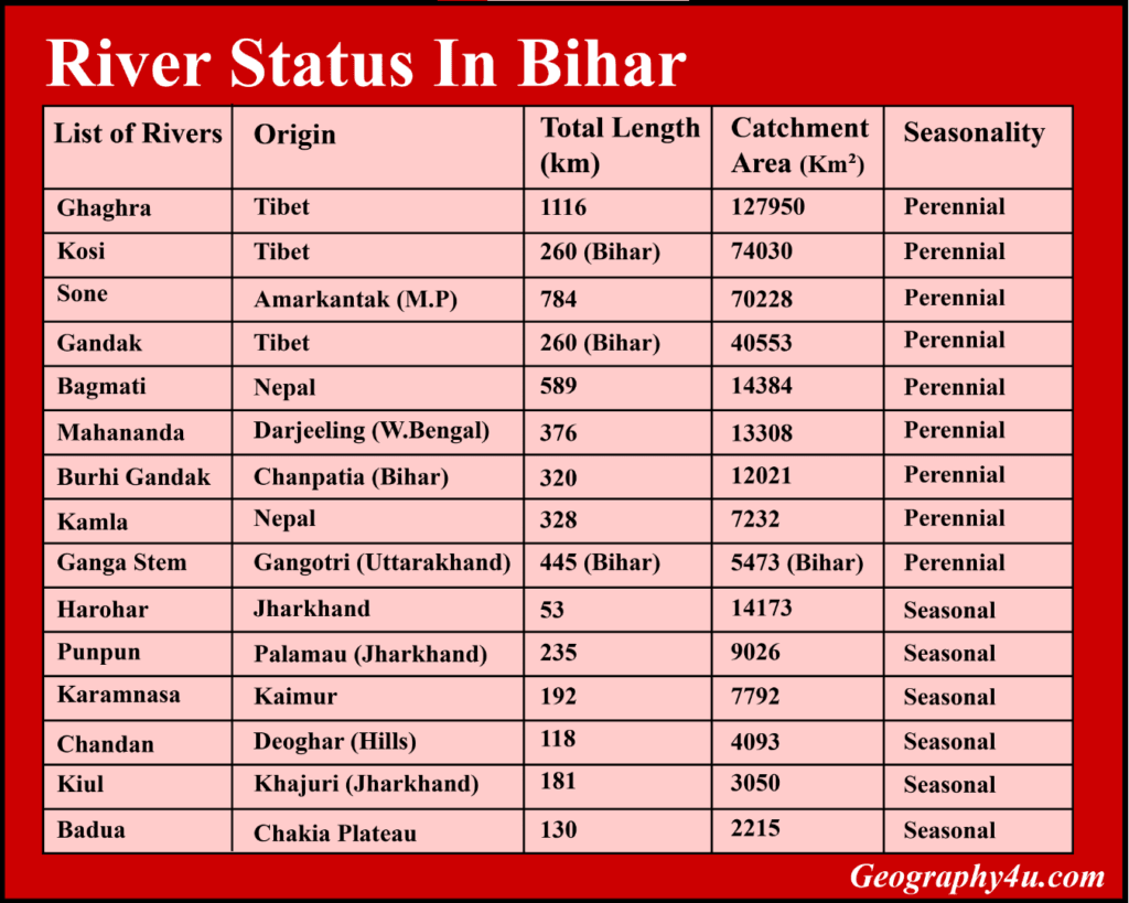 Bihar River Map Pdf Important Rivers Of Bihar: Maps & Charts | Geography4U.com