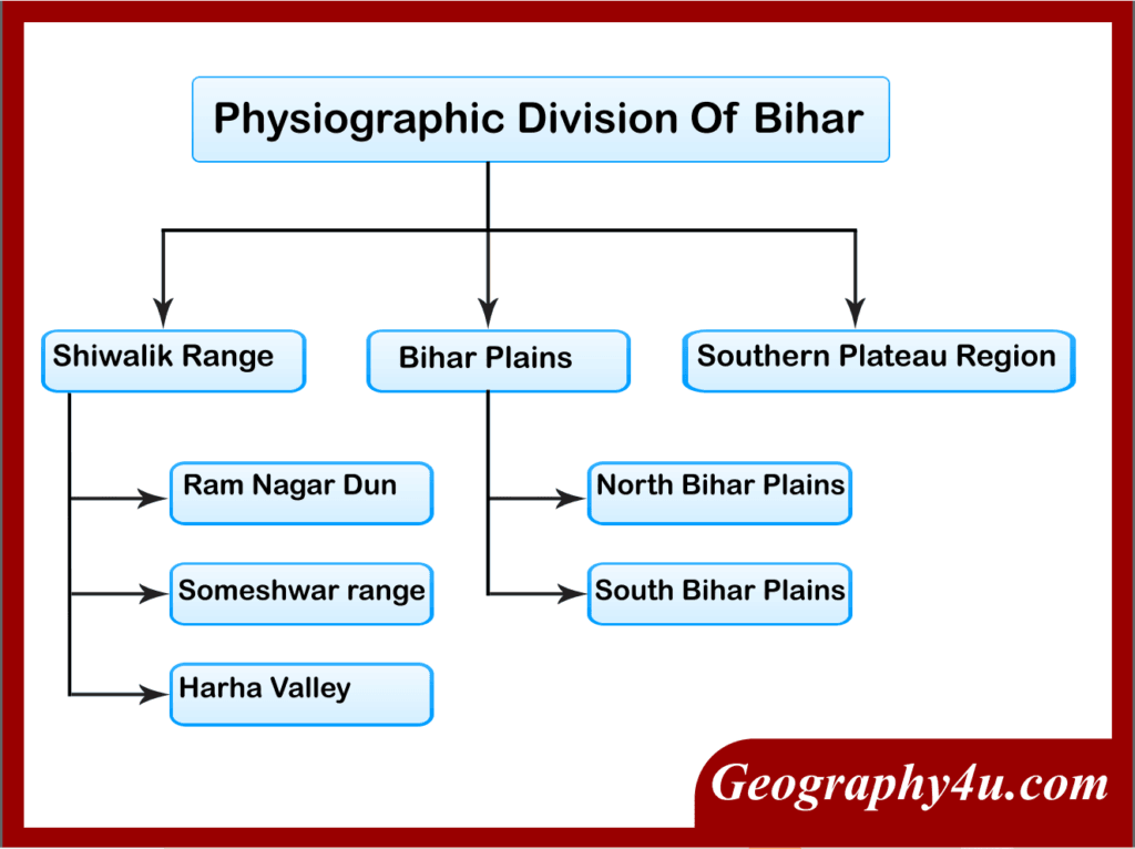 Geography Of Bihar- Complete Notes For BPSC, BSSC | Geography4u.com