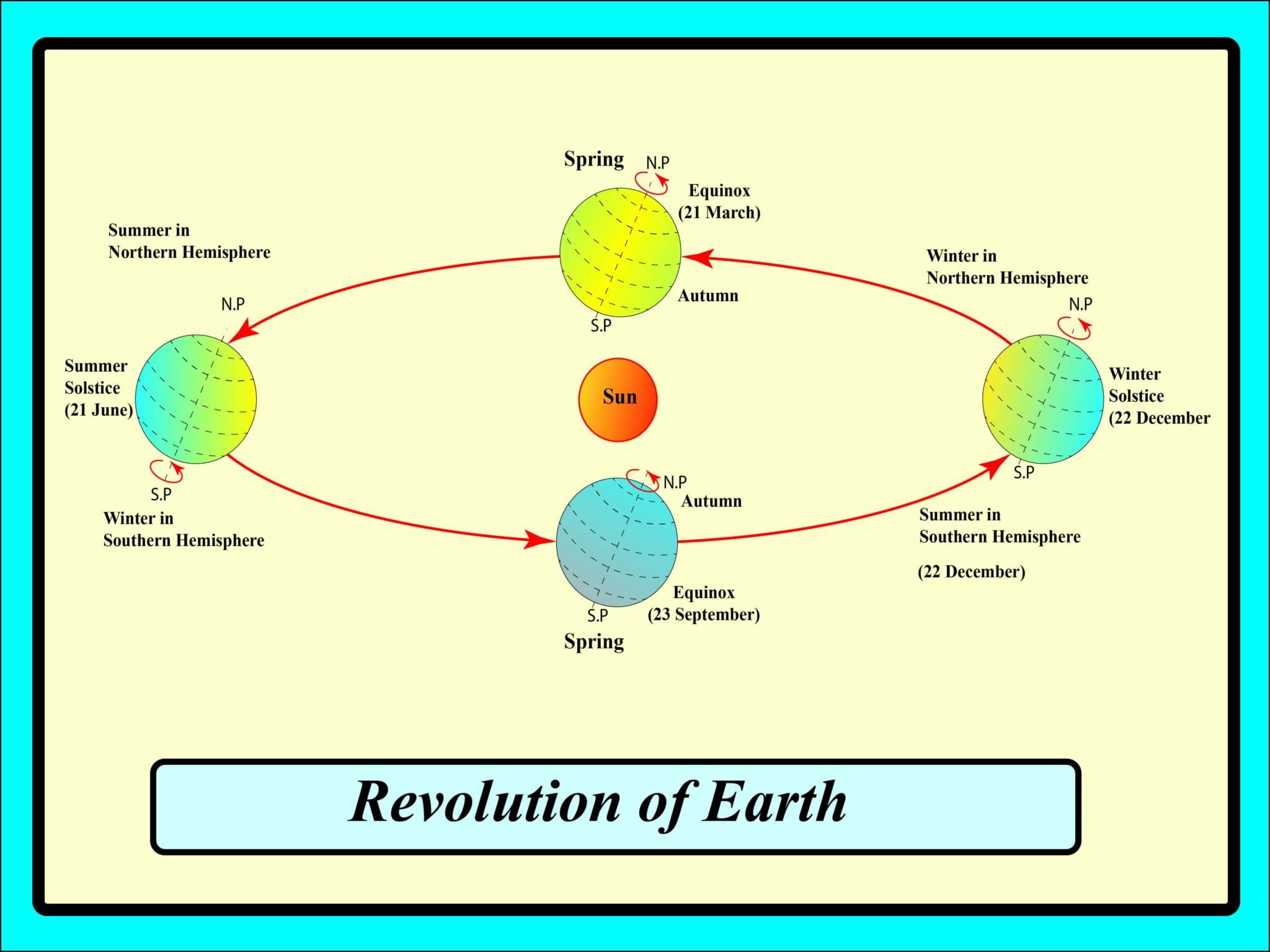 Earth's Rotation Around The Sun Diagram