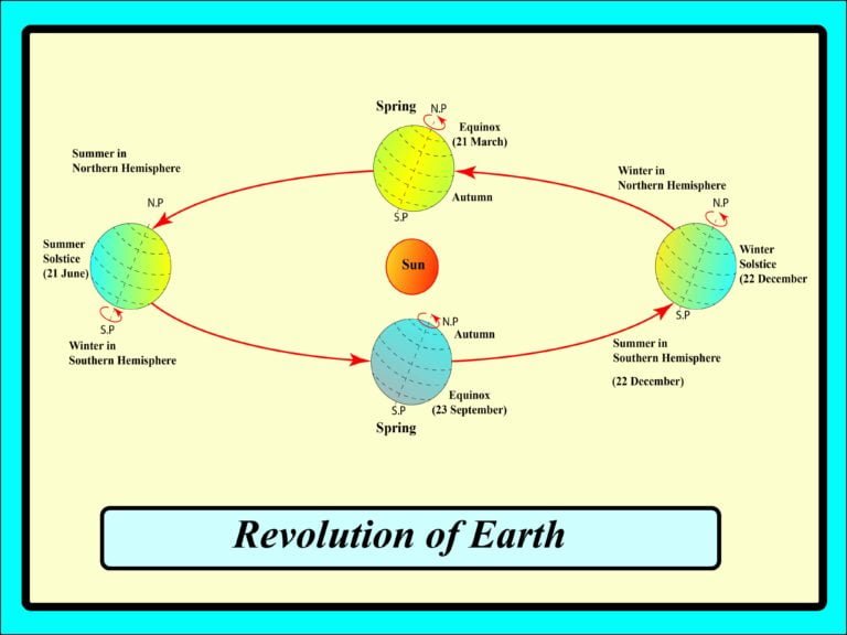 Earths Motion Revolution And Rotation Of Earth Geography4u Read Geography Facts Maps Diagrams 7932