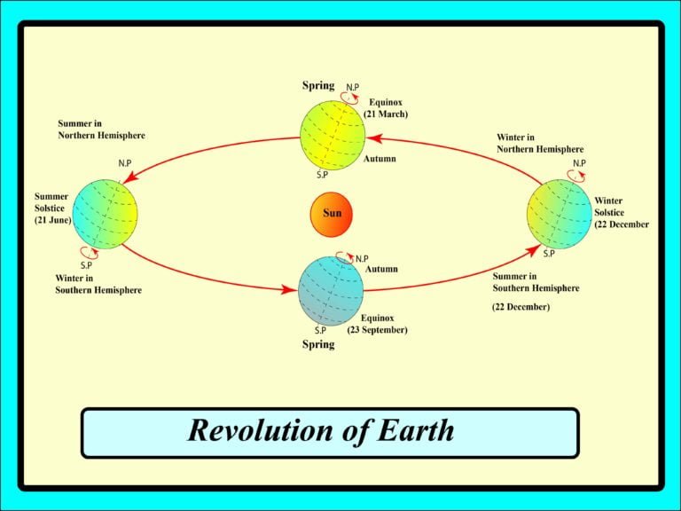 Earths Motion Revolution And Rotation Of Earth Geography4u Read Geography Facts Maps Diagrams