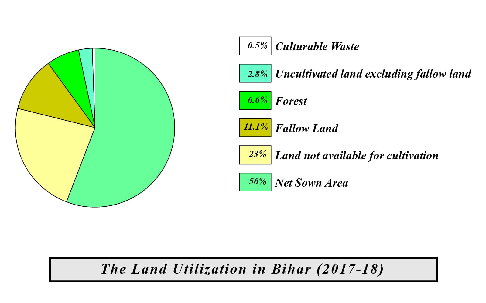 agriculture-of-bihar-problems-solutions-geography4u