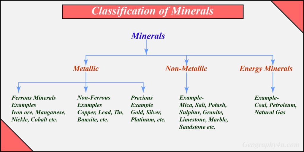 classification of mineral resources of india