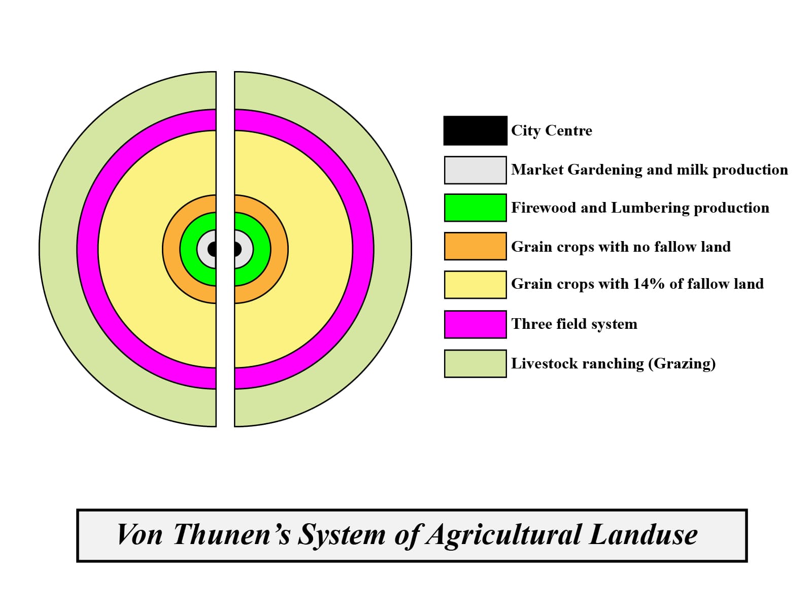 Von Thunen Theory Of Agricultural Location Geography4u