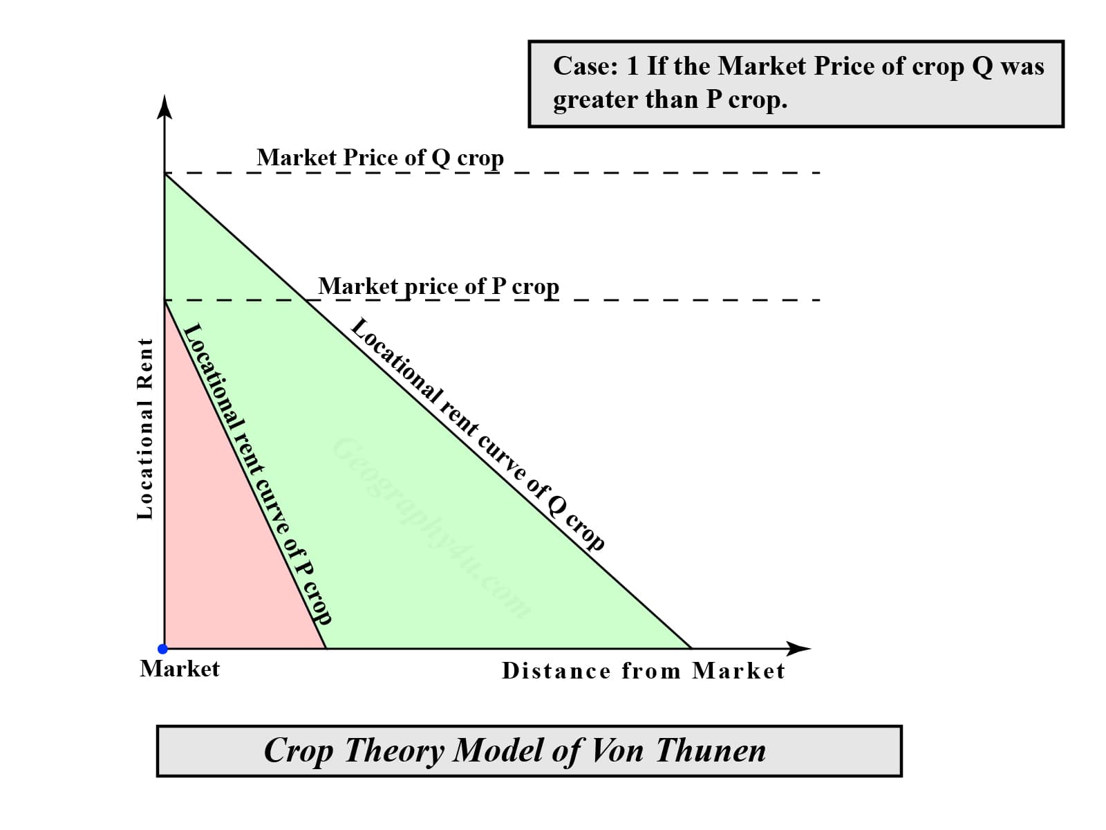 Von thunen theory of agricultural location