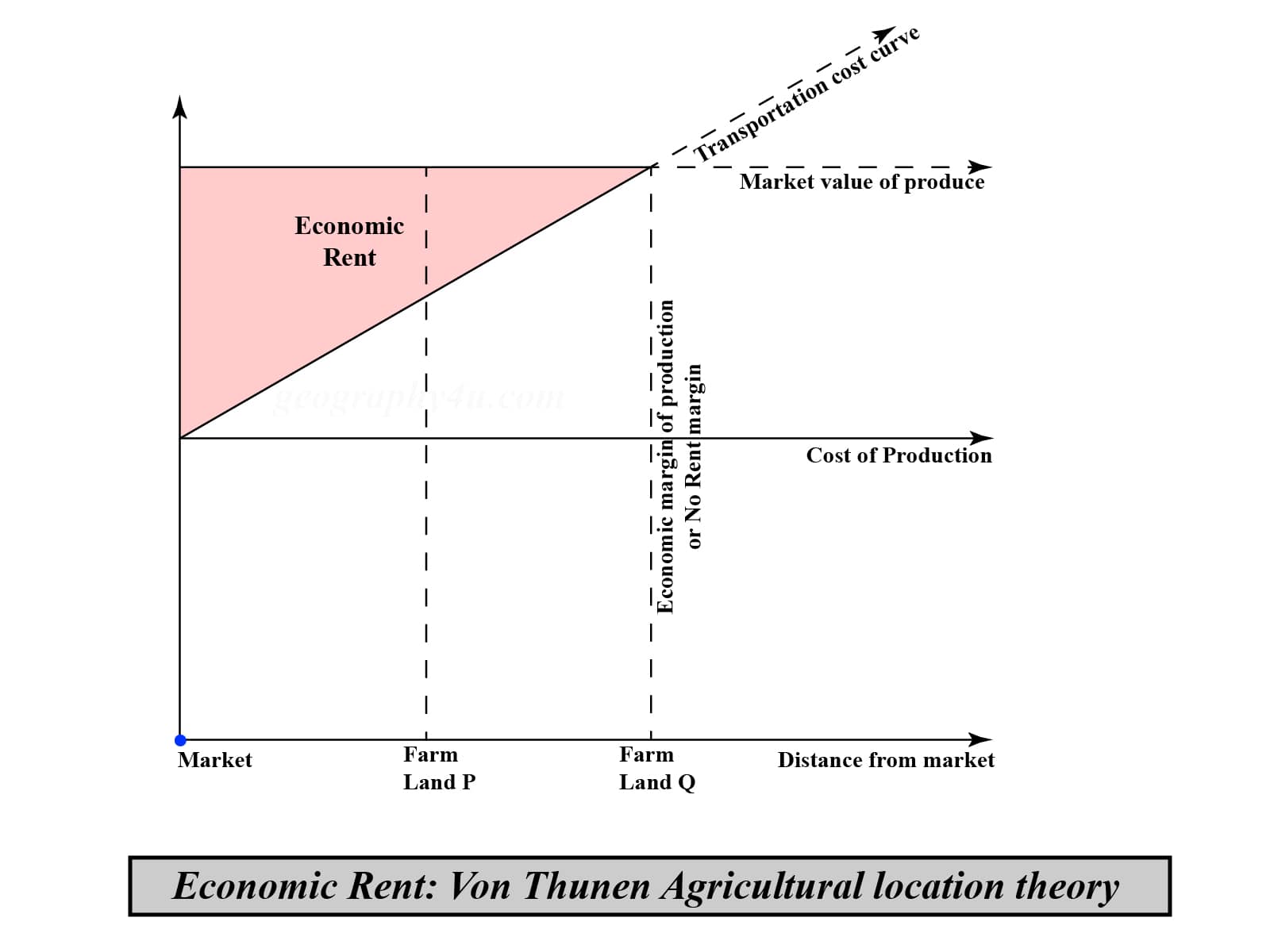 Von thunen theory of agricultural location