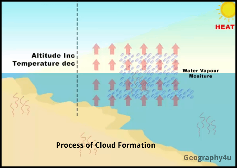 Process of cloud formation