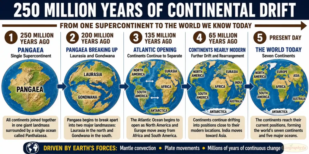 Pangaea continental drift sequence 250 million years ago to present day