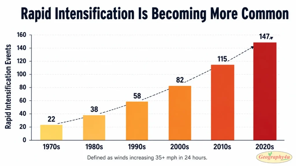 Chart showing increasing frequency of rapid intensification events in hurricanes over decades