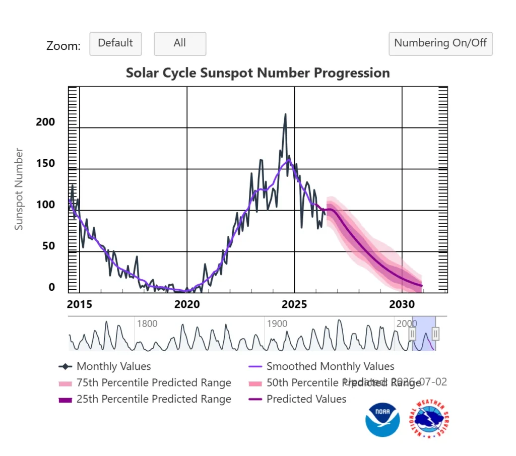 Solar Cycle 25 sunspot number chart showing 2024 peak and 2026 declining phase
