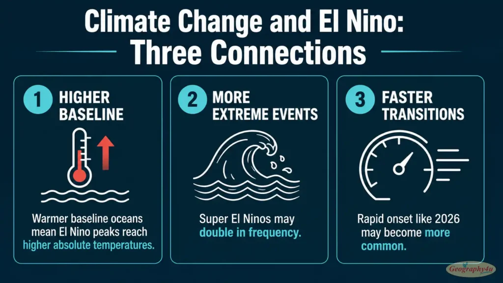 Climate change intensifying El Niño through warmer baselines