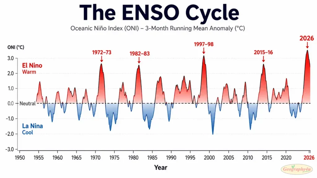 Timeline showing El Niño La Niña oscillation over decades
