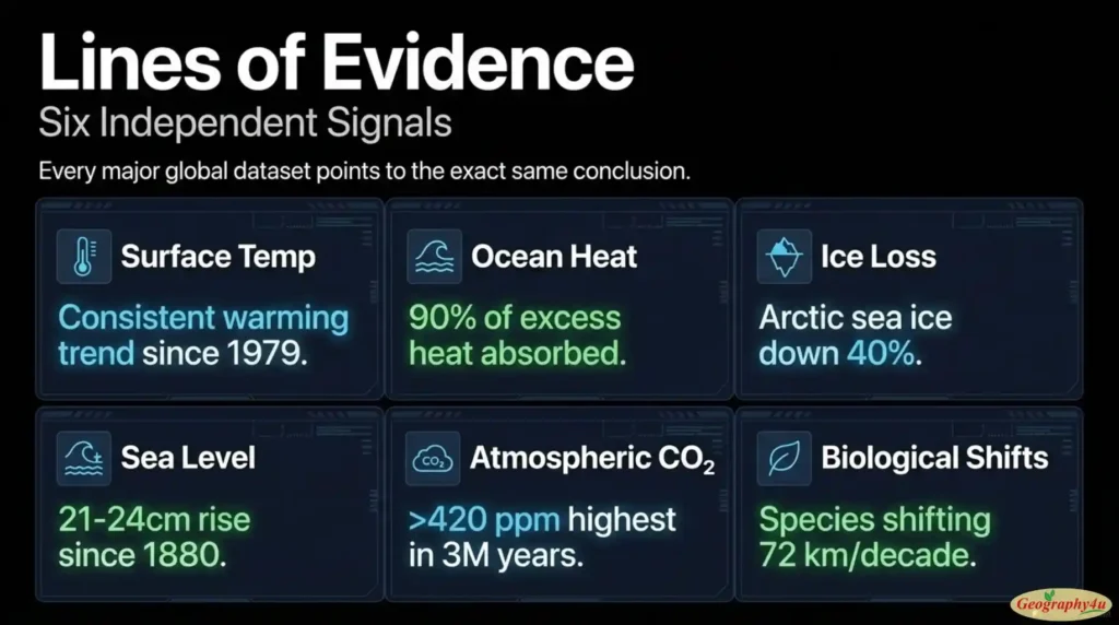 Multiple independent lines of evidence for climate change