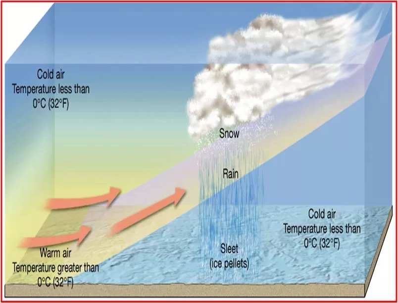 Sleet formation in precipitation