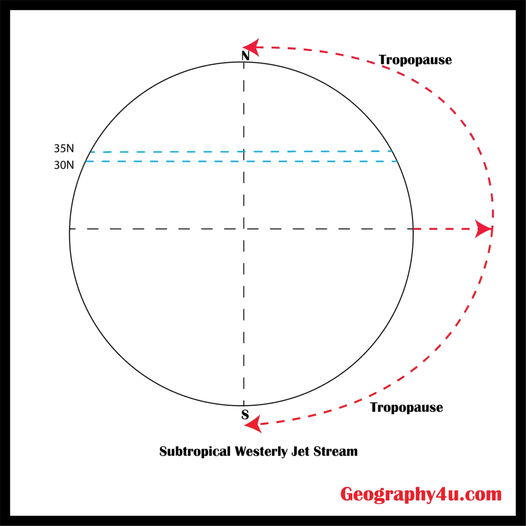 Diagram of Subtropical westerly jet streams