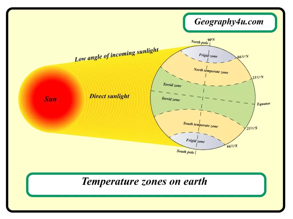 Temperature zones on earth diagram