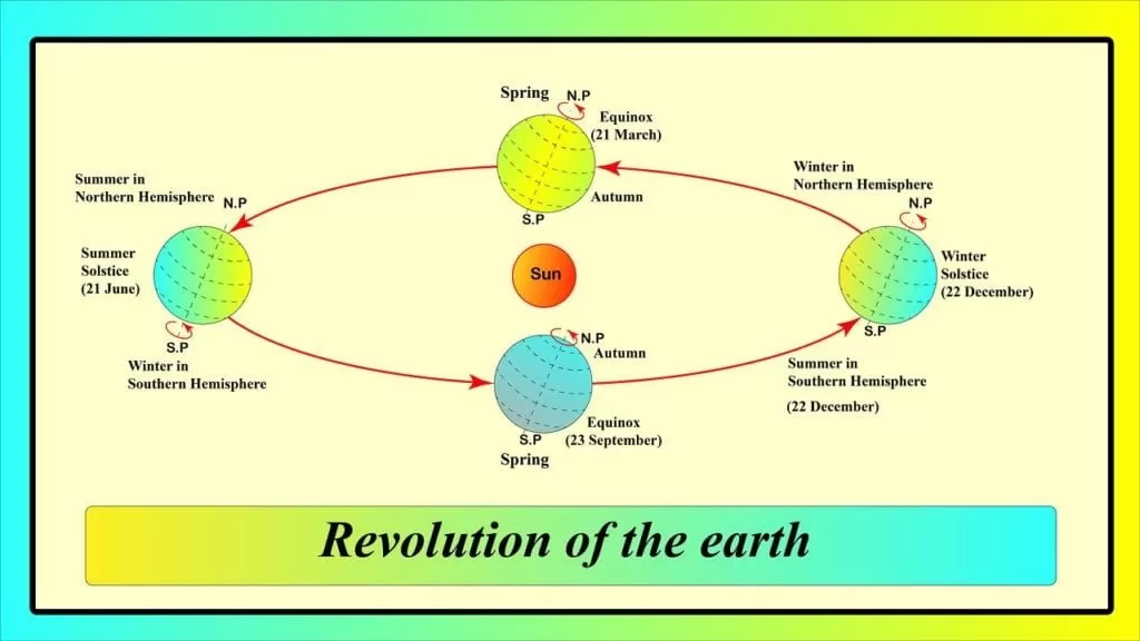 Revolution of the earth diagram