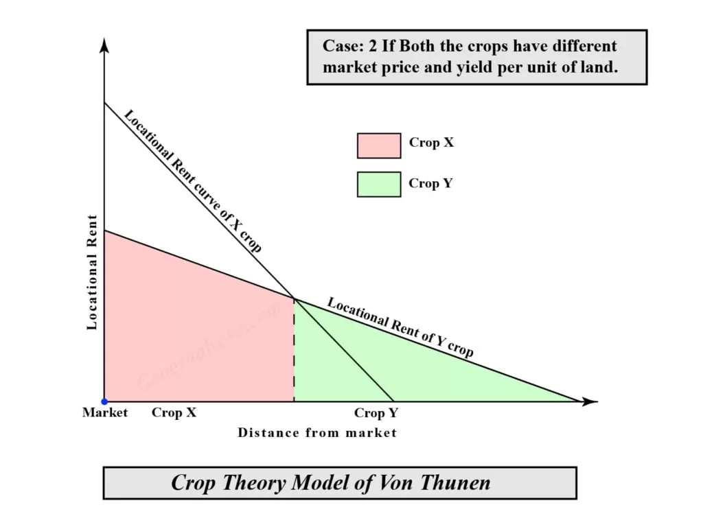 von thunen theory of agricultural location