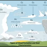 types of cloud formation and classification