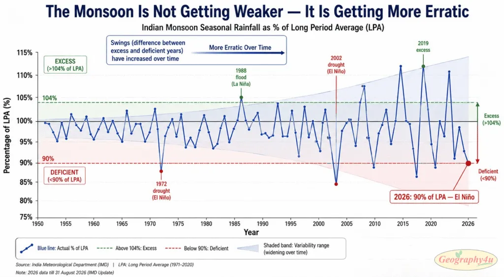 Chart showing increasing monsoon rainfall variability and extreme events over decades